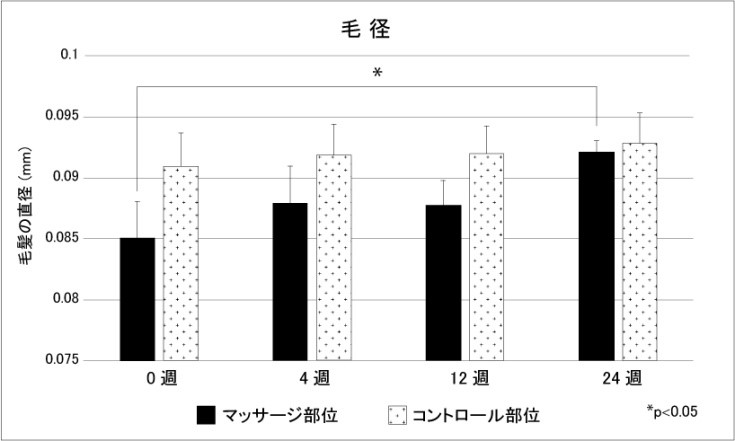 頭皮マッサージが毛髪に及ぼす影響の検討