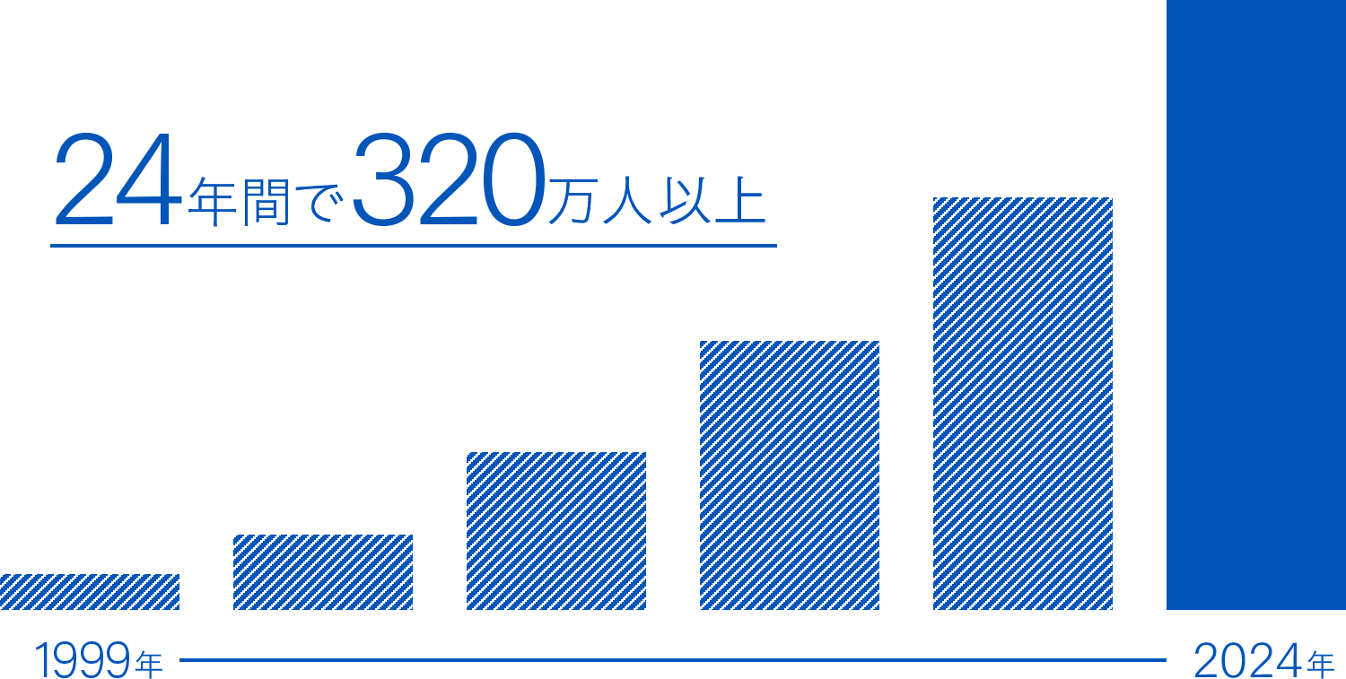 277万人の症例実績をもとに患者様にあった治療方法をご提案