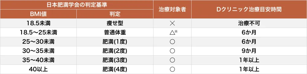 日本肥満学会の判定基準表