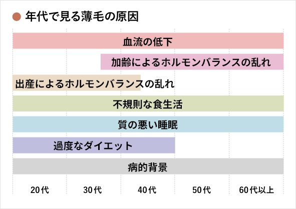 年代で見る薄毛の原因